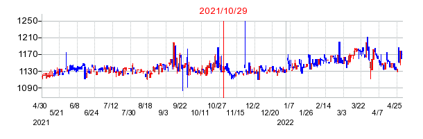 2021年10月29日 10:25前後のの株価チャート